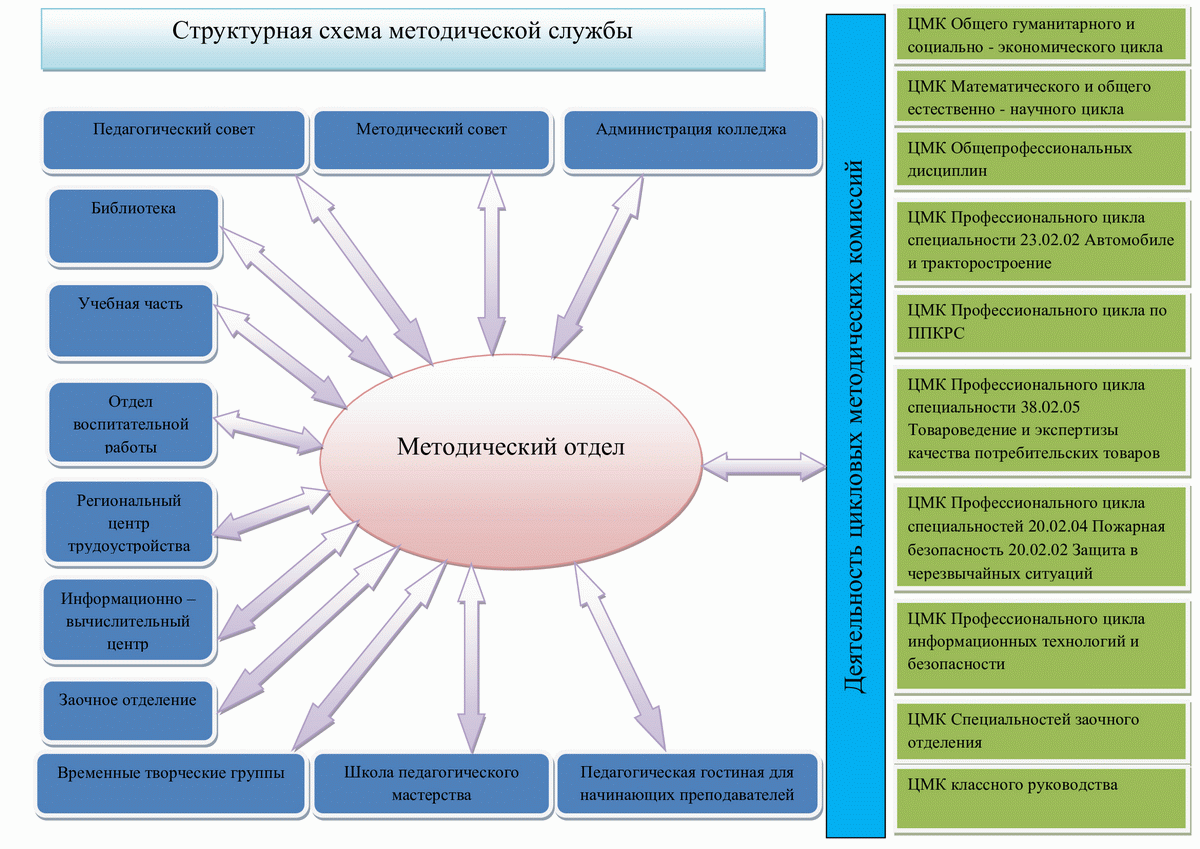 Структурная схема методической службы ГБПОУ РО "ТМехК"